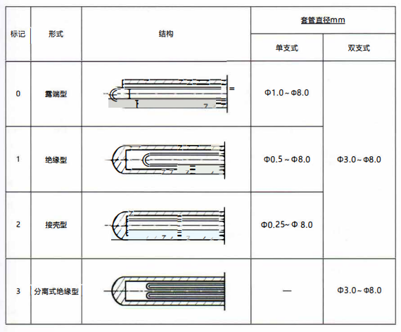 成都鎧裝熱電偶測量端形式！_http://m.jscshy.cn_行業動態_第1張